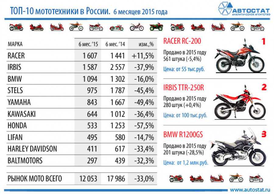 Топ-15 лучших мотоциклов – рейтинг 2023 года