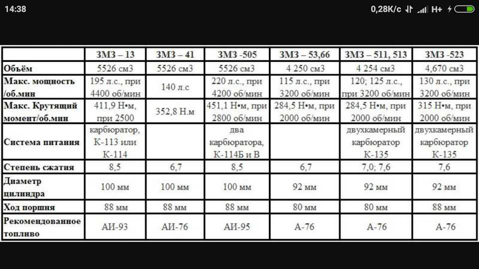 Волга 3110 2.3, 2.4, 2.5 расход топлива на 100 км.