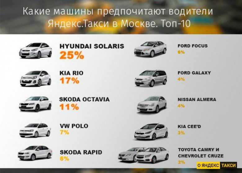 Лучшие машины для работы в такси в 2022 году