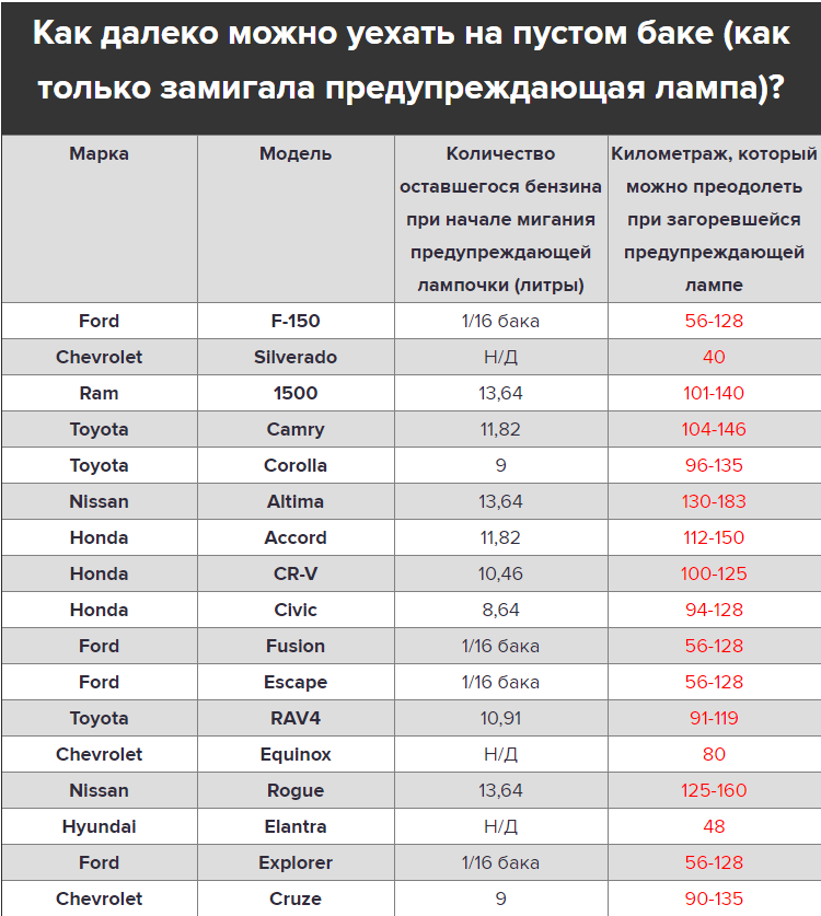 На сколько хватает бензина, если загорелась лампочка?