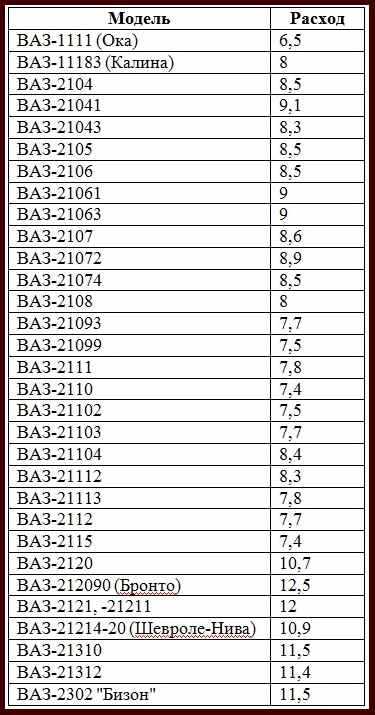 Ваз 2107 расход топлива