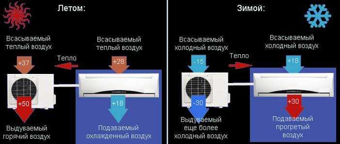 Можно ли включать кондиционер зимой: обогрев и охлаждение при низких температурах. как работает кондиционер на обогрев
