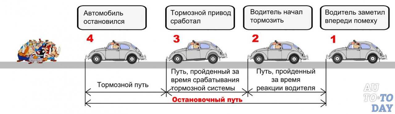 Как рассчитать тормозной путь автомобиля по формуле?