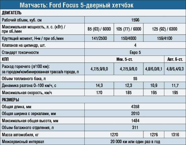 Описание модели и технических характеристик форд фокус 2