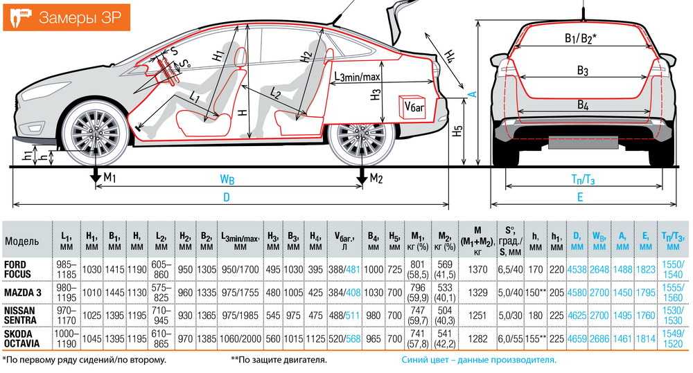 Важные подробности о рестайлинговом хэтчбеке ford focus 3