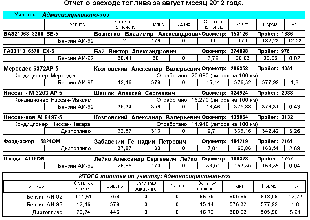 Как замерить расход топлива на 100 км.