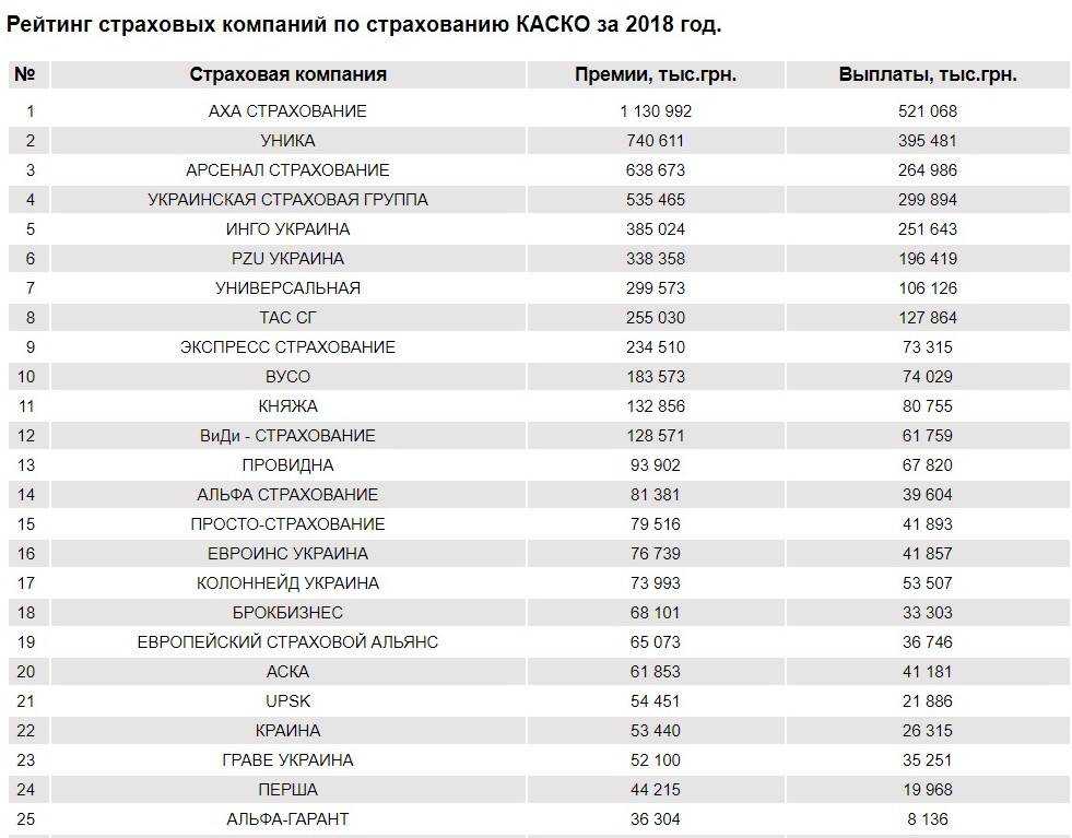 Рейтинг самых надежных страховых компаний для покупки полиса осаго