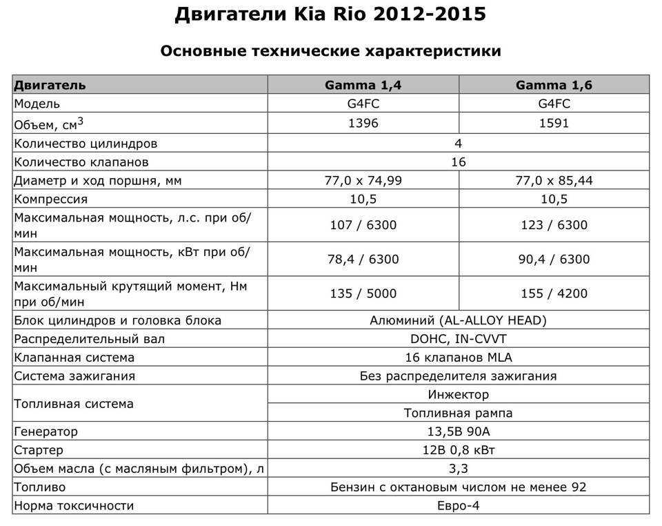 Kia rio 2015 – 2016, поколение iii рестайлинг