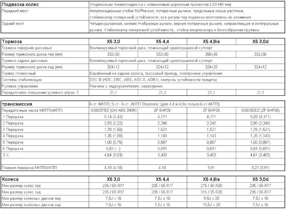 Технические характеристики bmw x5 (e70) - двигатели, расход топлива, размеры кузова
