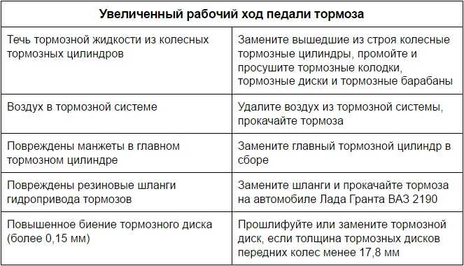 Подтеки тормозной жидкости: устранение и профилактика