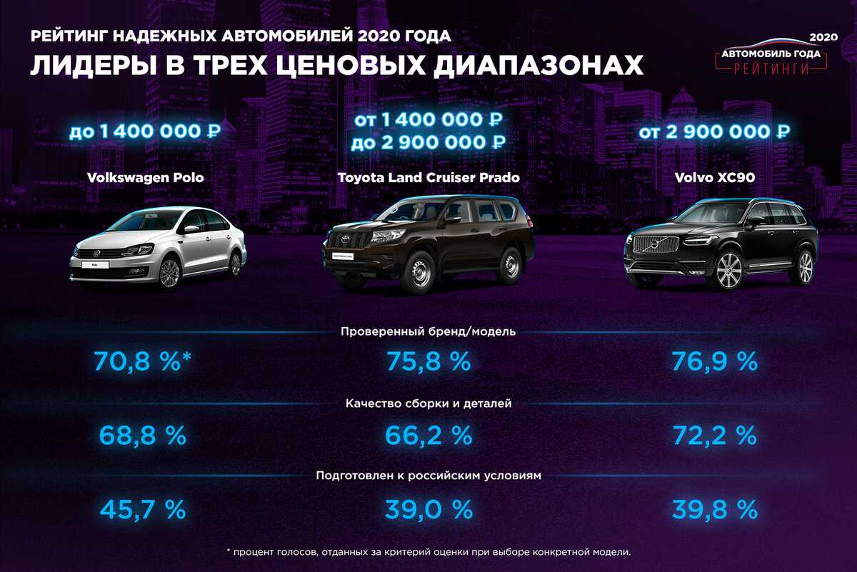 Полный рейтинг надёжности подержанных автомобилей TUV Report 2022 разбит на возрастные группы с описанием тенденций по данным прошлых лет