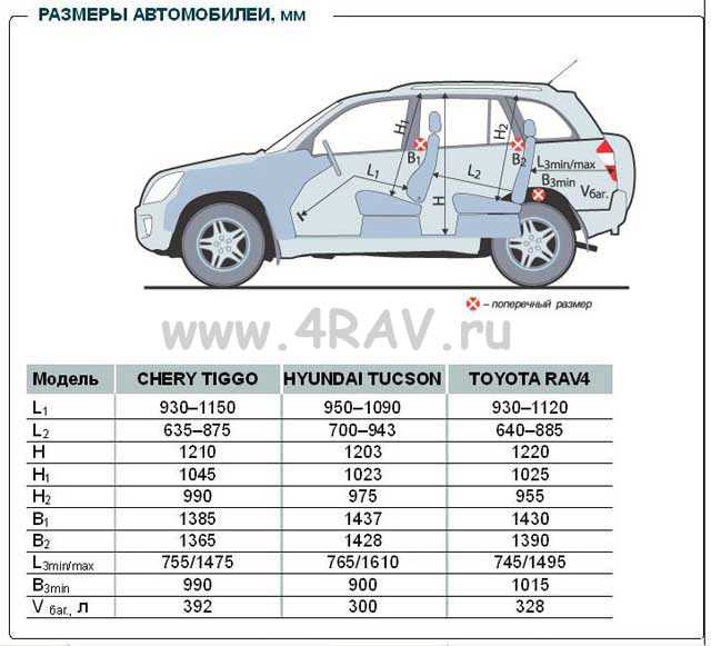 Toyota rav4: технические характеристики всех поколений