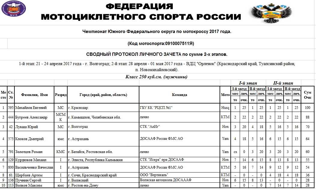 Травмы в мотокроссе и эндуро: как избежать несчастных случаев?