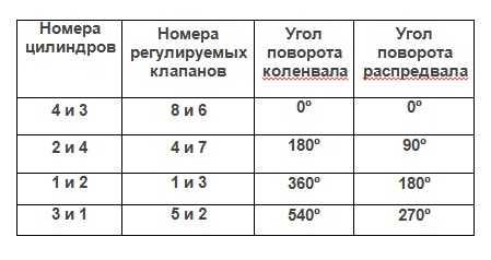 Как отрегулировать клапаны в инжекторном ваз 2107?