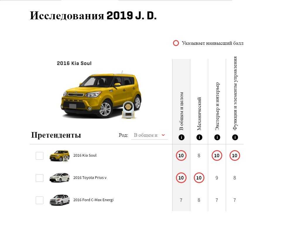 Топ-10 самых лучших кроссоверов 2023 года в рейтинге biokot