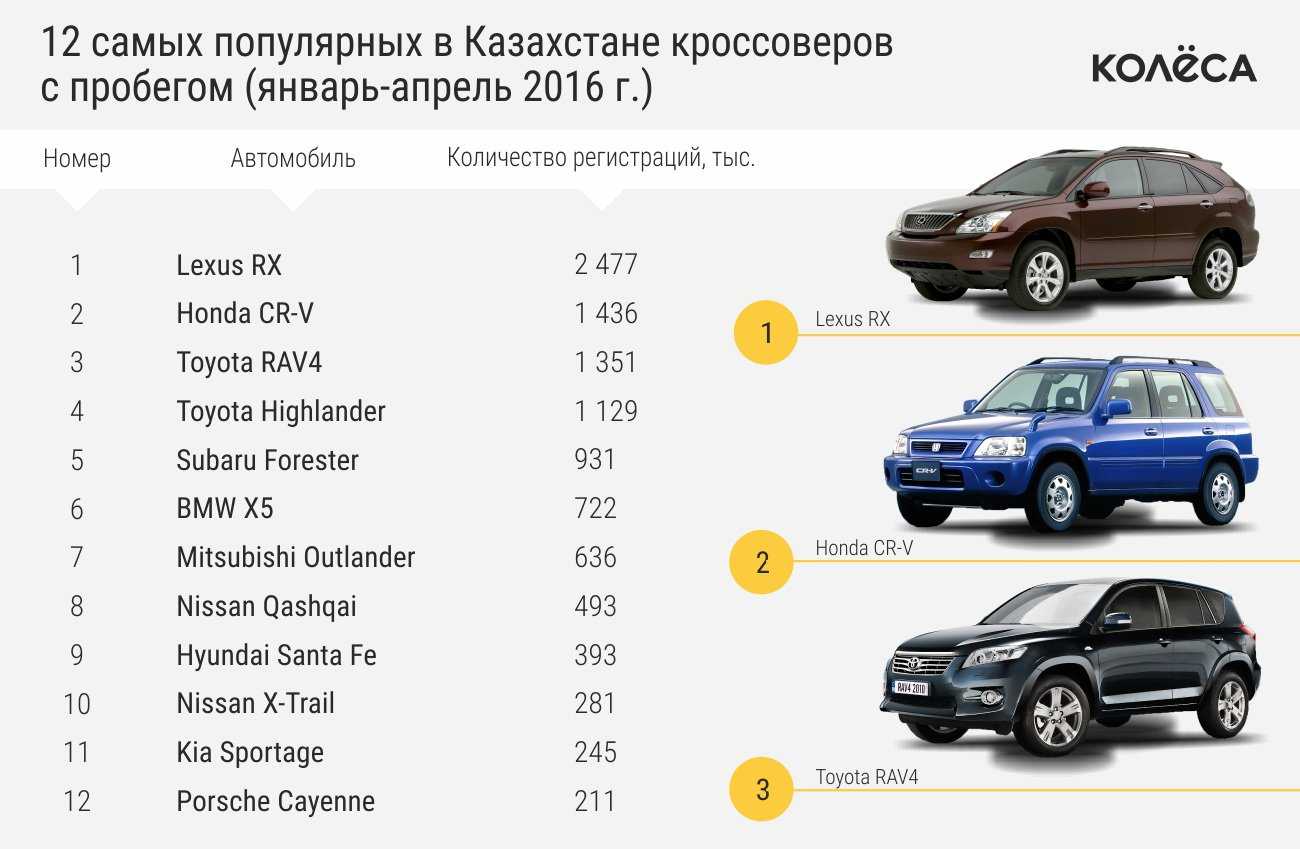 Топ 9 лучших кроссоверов до 600000 рублей в 2022 году
