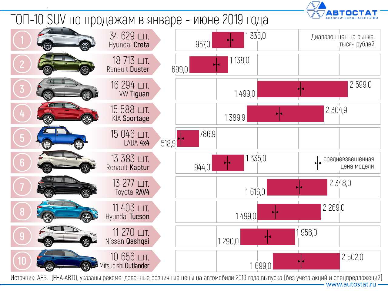 Самые неприхотливые и неубиваемые автомобили для российских дорог – рейтинг 2022 года