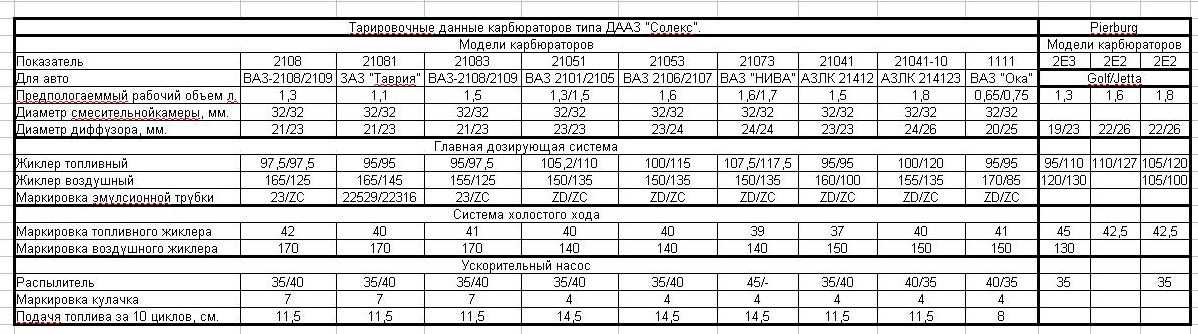 Расход бензина на 100 км ваз 2107, средние показатели на исправном автомобиле