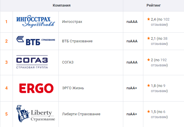 Рейтинг страховых компаний по надежности в 2021 году — топ