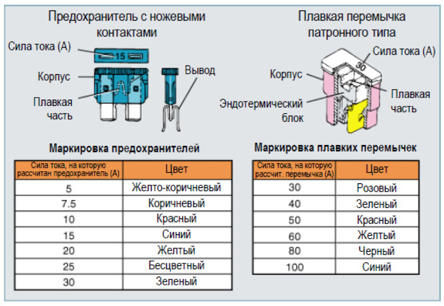 Какие бывают автомобильные предохранители. их типы и виды.