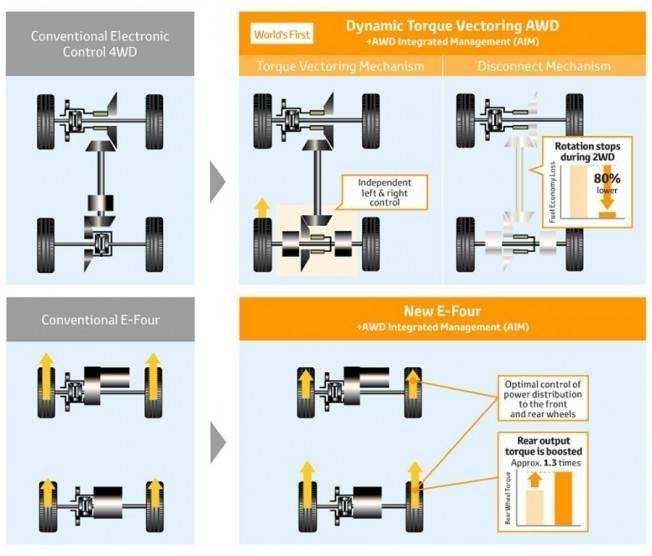 Что значит awd и 4wd на машине: в чем отличие