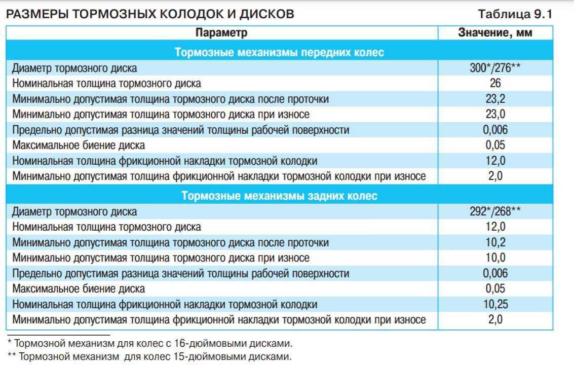 Как часто нужно менять элементы системы ториожения