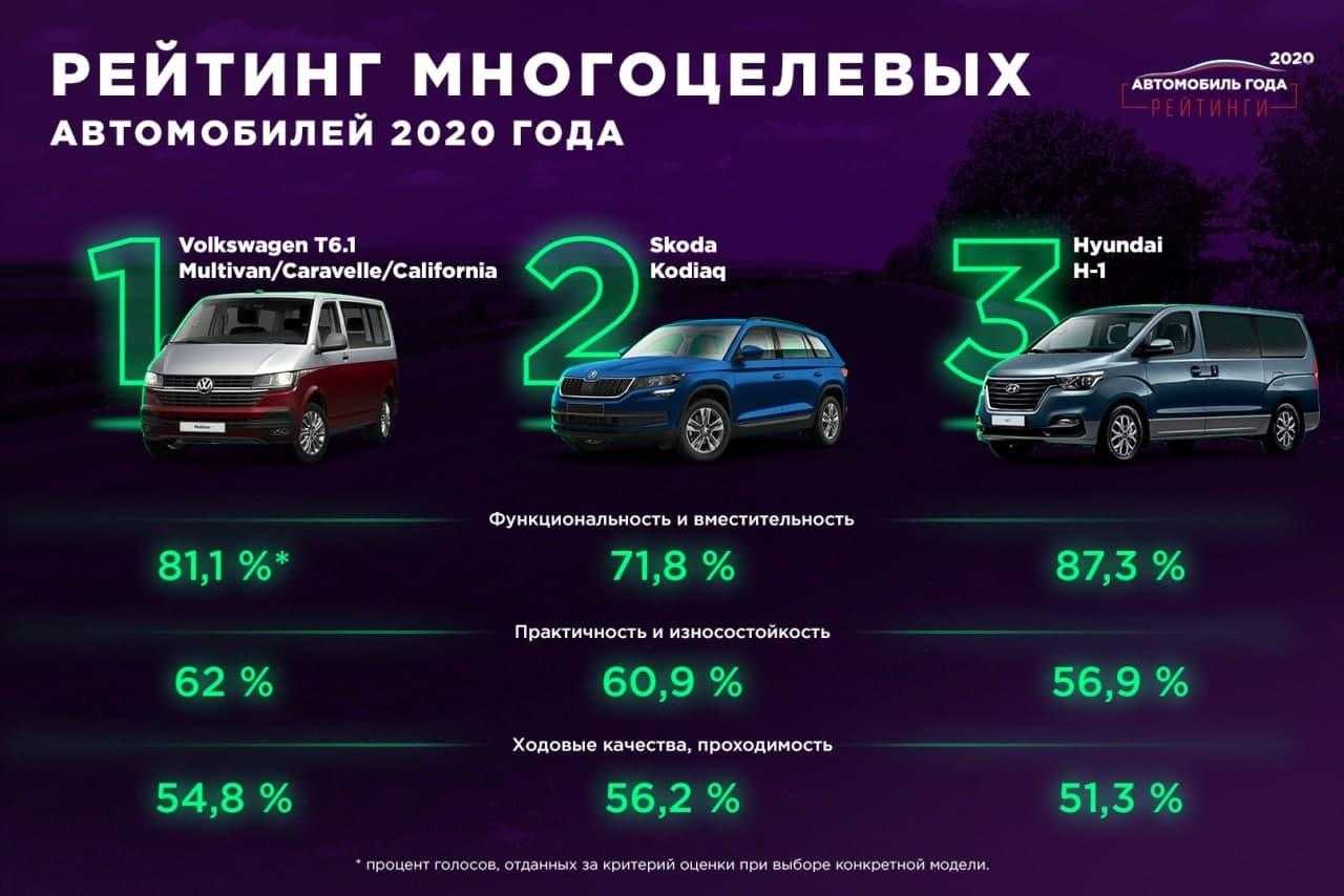 Самые надежные автомобили: рейтинг надежности автомобилей от тюф