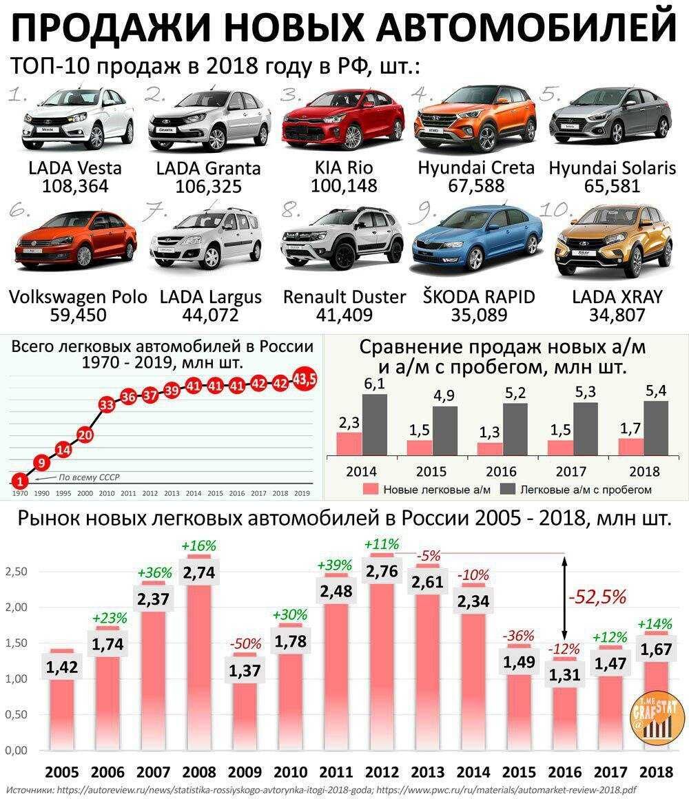Самые дешевые в обслуживании автомобили: рейтинг топ-10 надежных машин с недорогими комплектующими