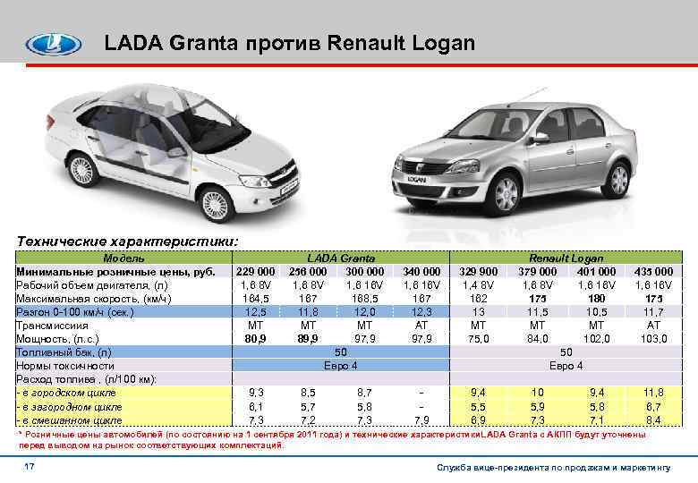 Renault logan 1 поколения с пробегом – на что обратить внимание?