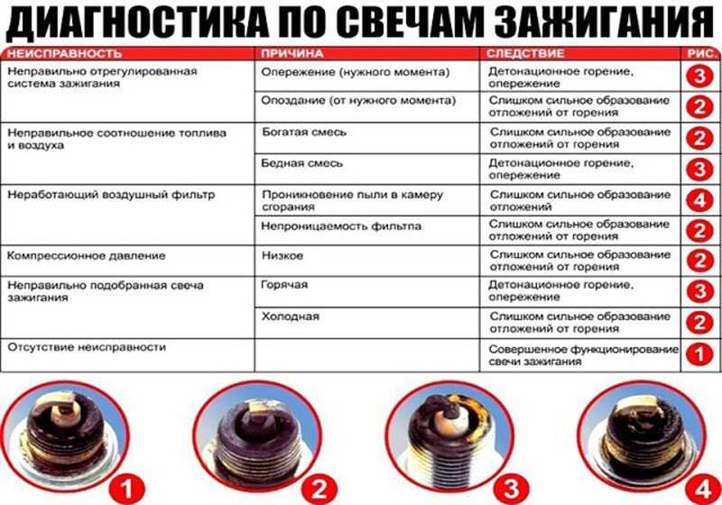 Когда менять свечи зажигания, срок службы свечей