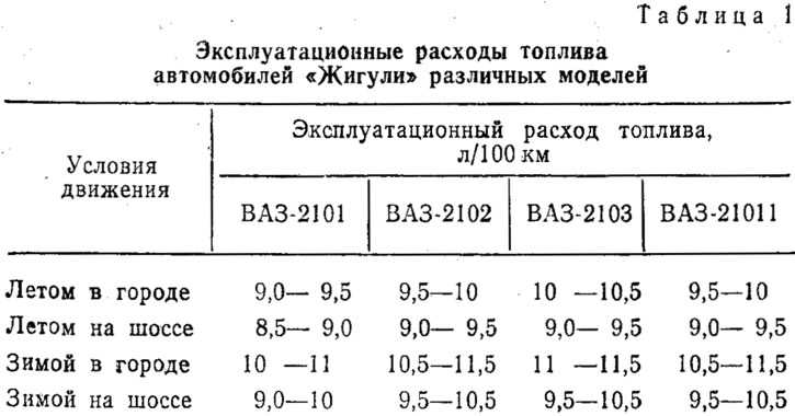 Расход топлива автомобилей ваз - узнай все про автомобили ремонт советы.