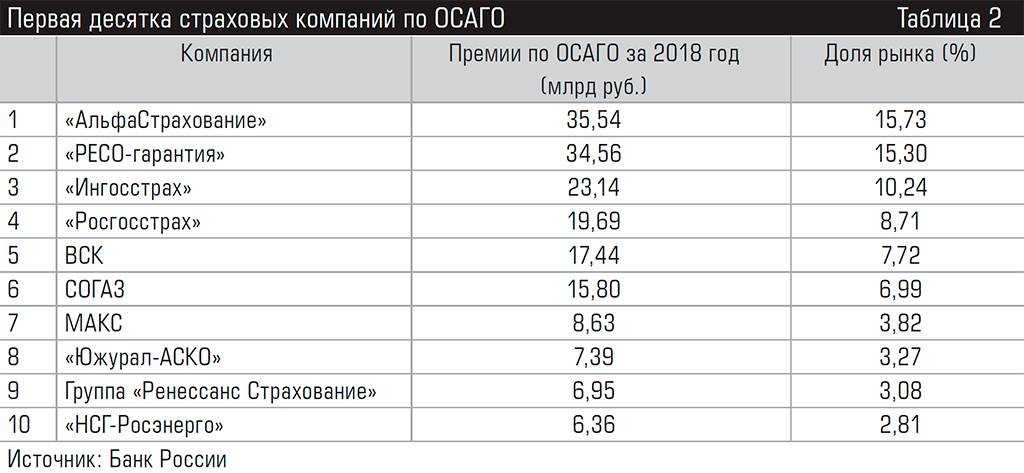 Рейтинг страховых компаний омс в 2021 году - полис какой компании выбрать