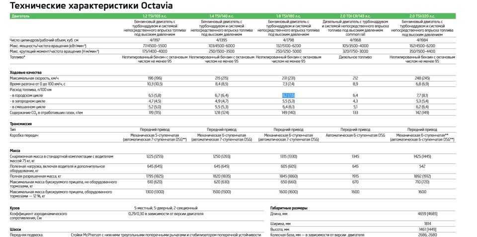 История и обзор модели skoda octavia