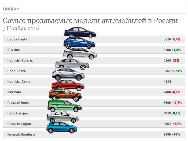 Лучшие автомобили в мире по надёжности в 2022 году