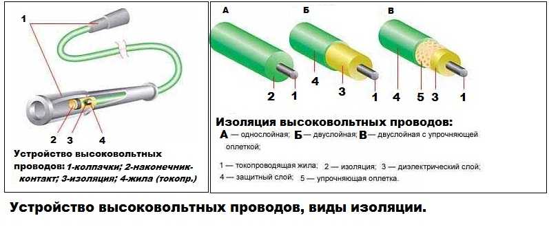 Какое сопротивление должно быть на высоковольтных проводах: проверить мультиметром
