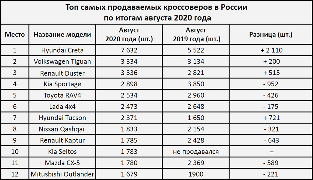 Топ 25 лучших кроссоверов по цене качеству на 2022