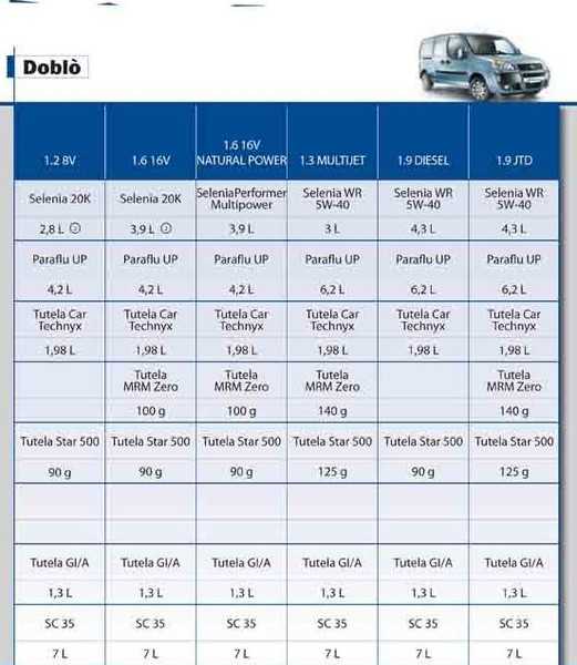 Fiat doblo: поколения, кузова по годам, история модели и года выпуска, рестайлинг, характеристики, габариты, фото - carsweek