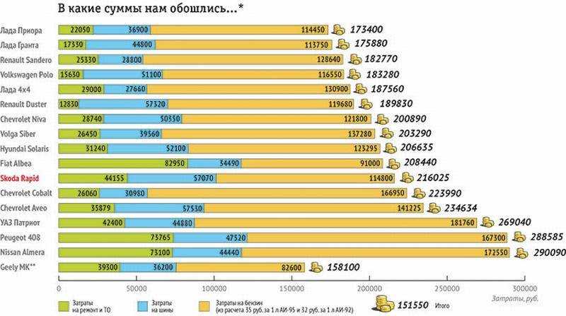 Какой автомобиль самый надежный и экономичный: рейтинг машин для российских дорог