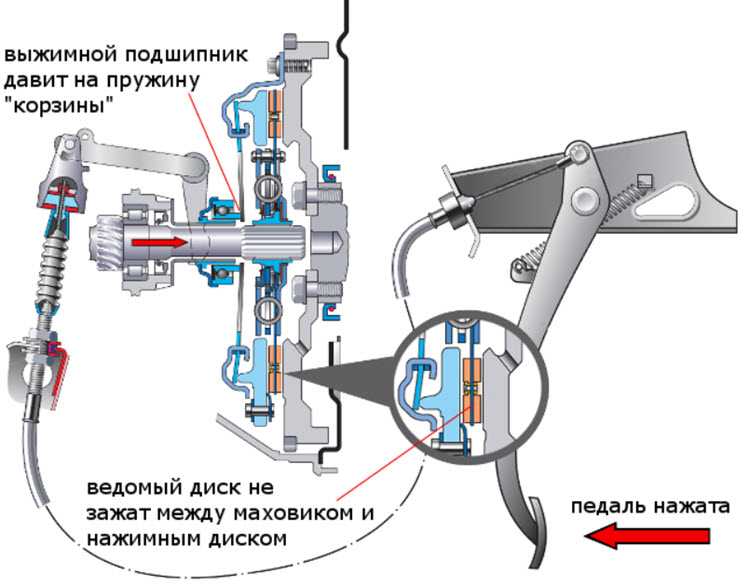 3 способа трогаться на автомобиле. как стартовать на машине.