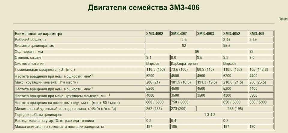 Газ-3110 технические характеристики фотографии