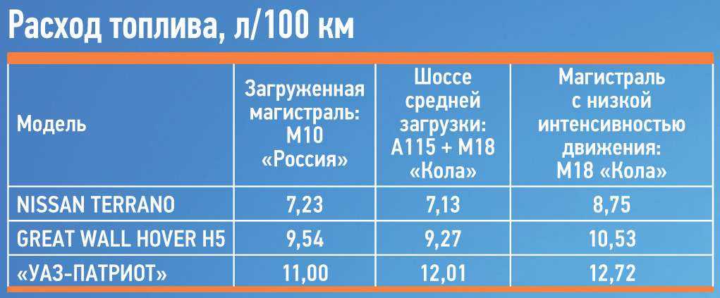 Расход топлива буханка инжектор. УАЗ Буханка 409 двигатель расход топлива. УАЗ 409 двигатель расход топлива на 100 км. УАЗ Буханка расход топлива на 100 409 двигатель.