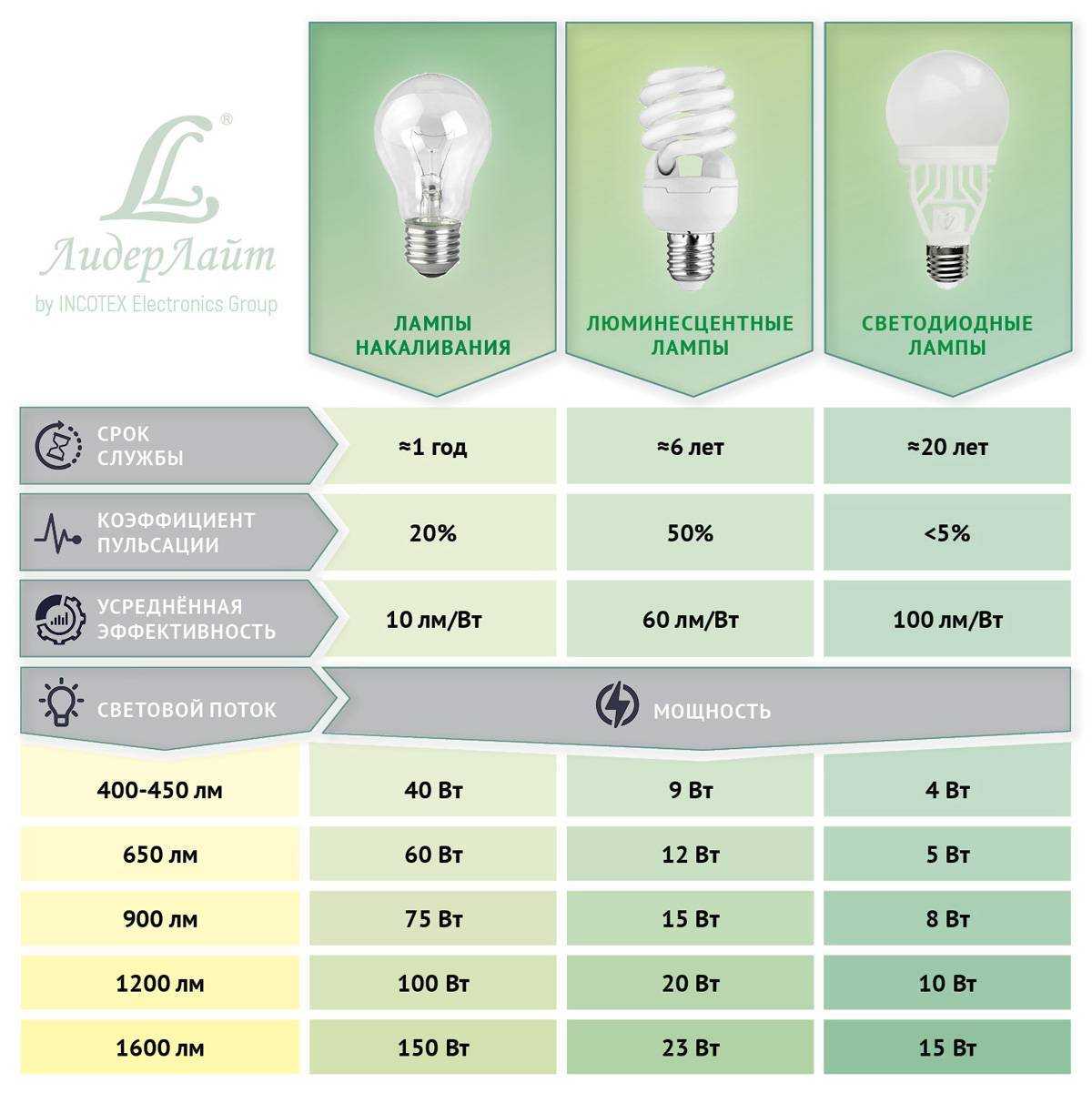 Светодиодные led лампы h7 для ближнего света. можно ли устанавливать и какие лучше