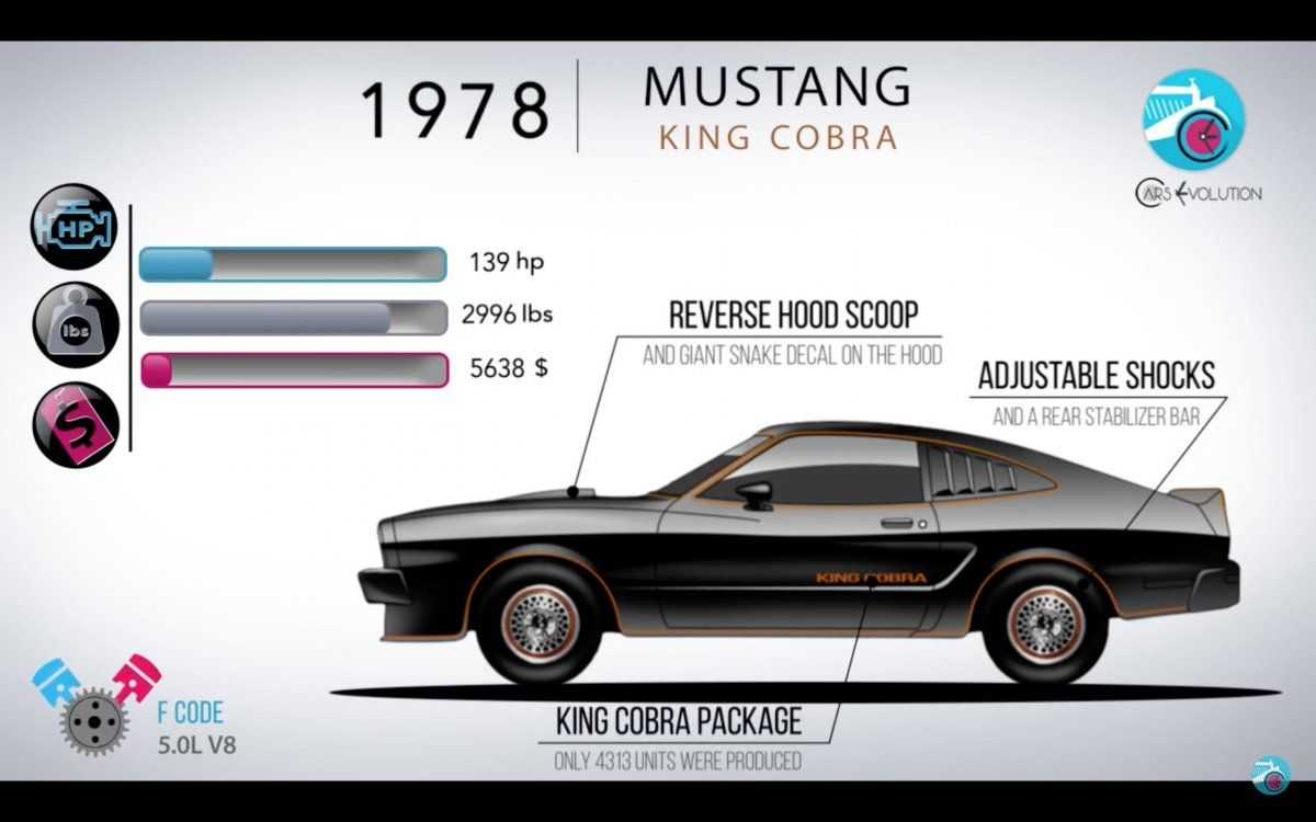 Ford mustang (3-е поколение: 1979-1993)
