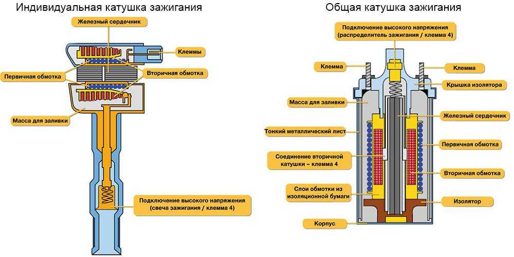 Как проверить катушку зажигания, пошаговое руководство