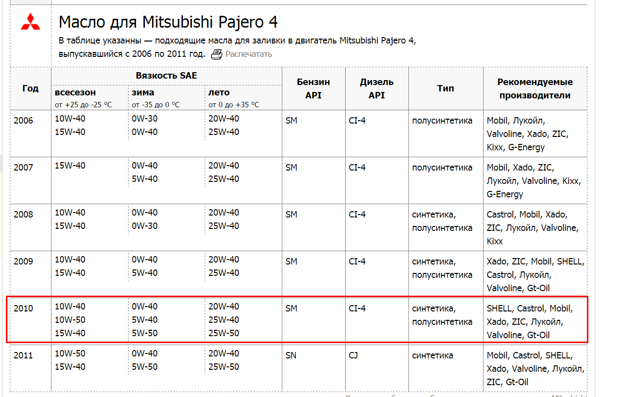 История mitsubishi pajero sport с 1996 – 2021 года