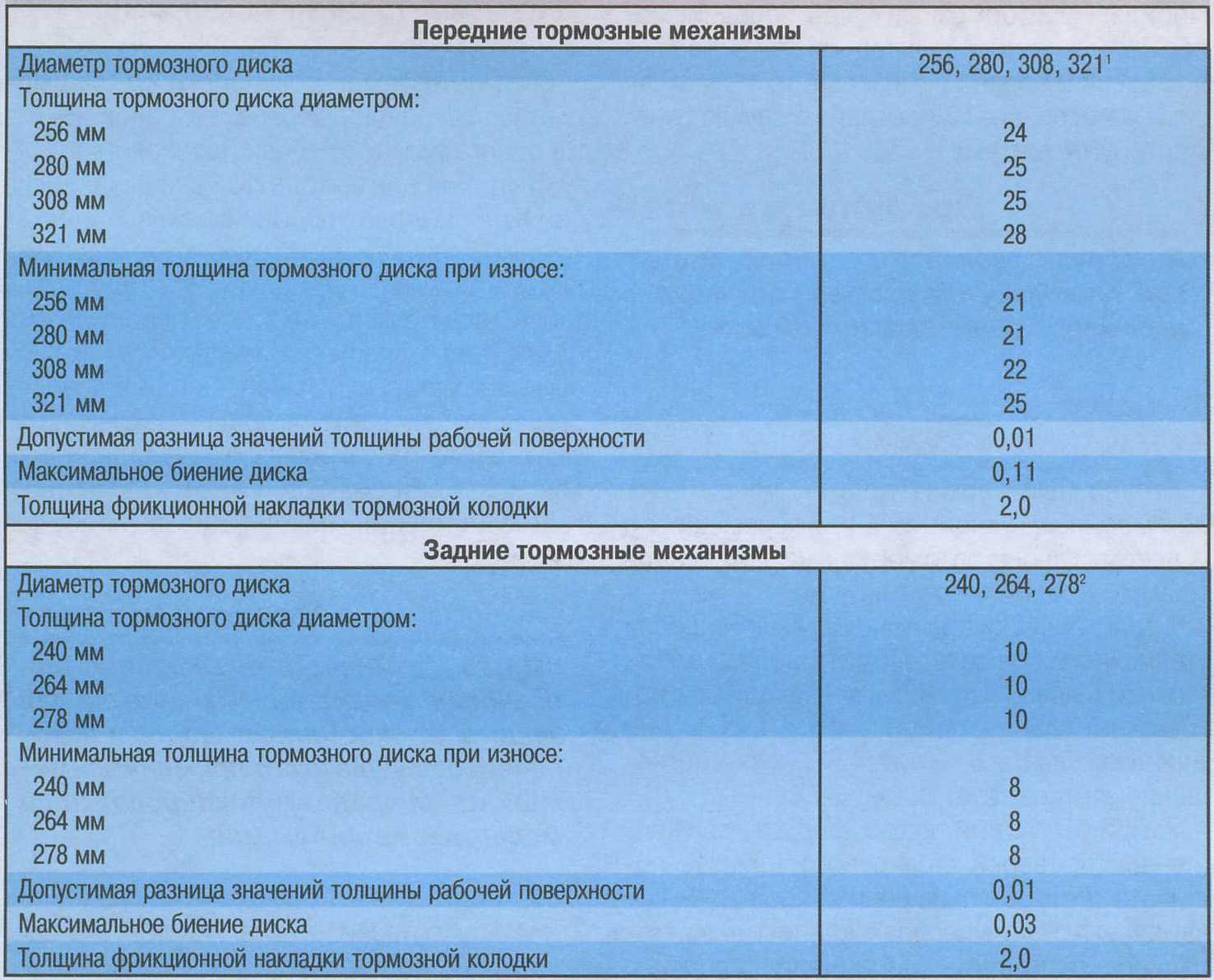 Минимальная толщина тормозного диска: какая должна быть, как измерить, что это такое | avtoskill.ru