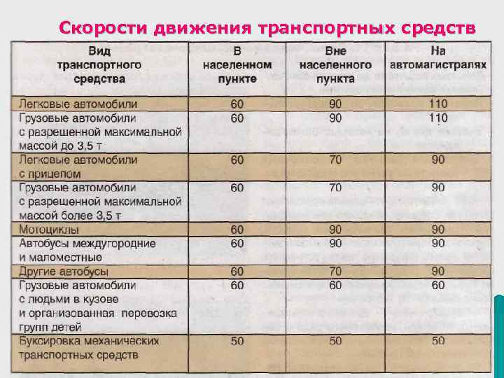 Какие ограничения скорости движения по пдд в 2023 году?
