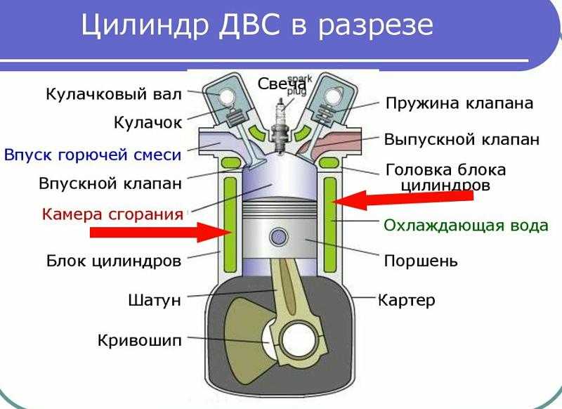 ЦПГ цилиндро-поршневая группа – это ключевые детали каждого автомобильного двигателя Образующиеся в процессе сгорания топливно0воздушной смеси газы, заставляют двигаться поршень, который в свою очередь приводит в движение коленвал Рассмотрим пару: цилиндр