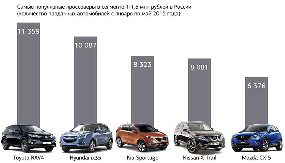 Топ-35 лучших кроссоверов для россии по цене/качеству: рейтинг 2021-2022 года - мой авторейтинг
