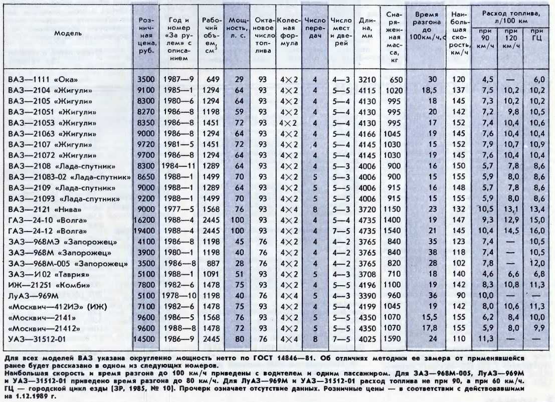 Ваз 2107 карбюратор много ест бензина - авто журнал карлазарт